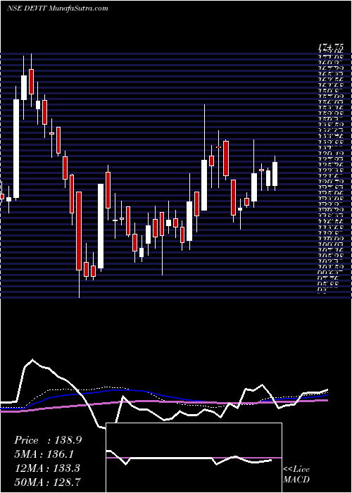  weekly chart DevInfo