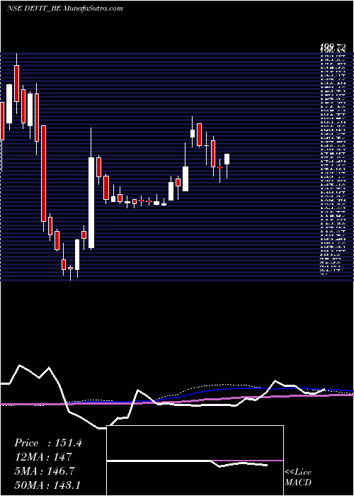  weekly chart DevInfo