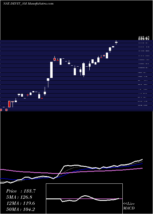  Daily chart Dev Info Technology Ltd