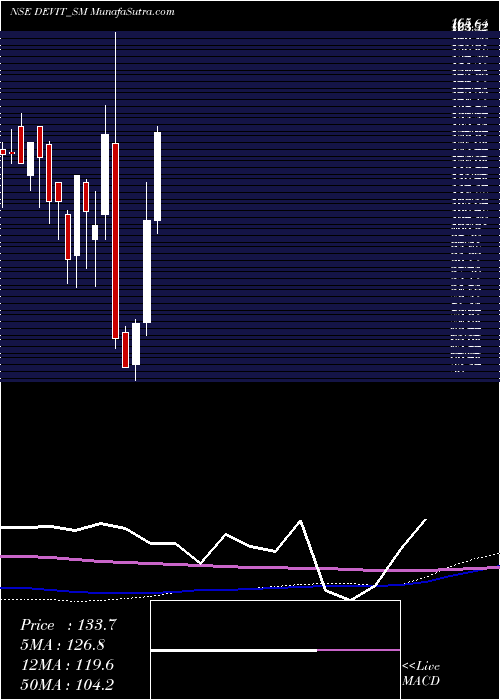  monthly chart DevInfo