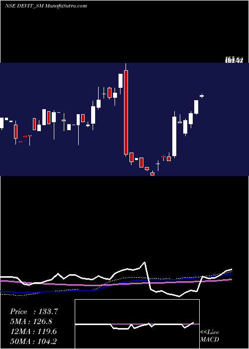  weekly chart DevInfo