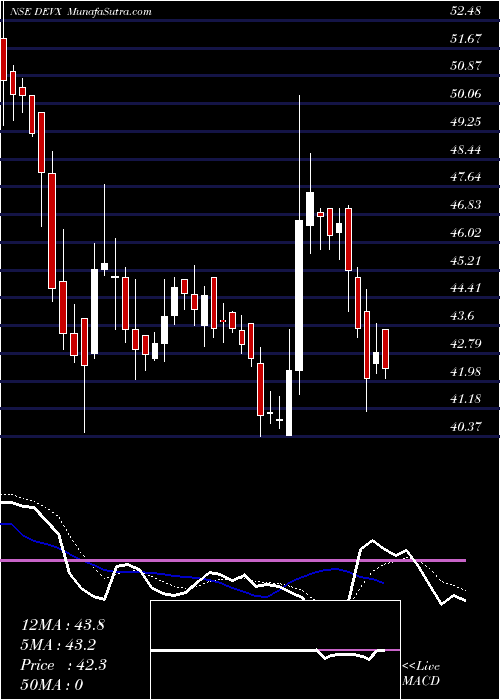  Daily chart DevAccelerator