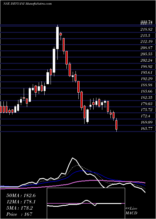  Daily chart Devyani International Ltd