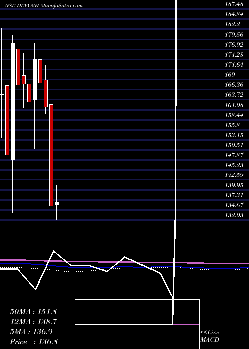  monthly chart DevyaniInternational