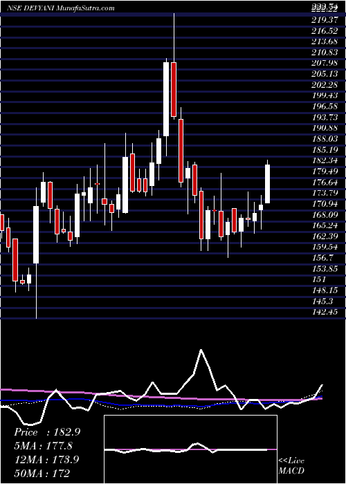  weekly chart DevyaniInternational