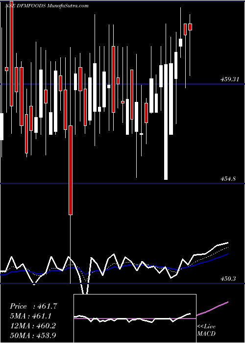  Daily chart Dfm Foods Limited