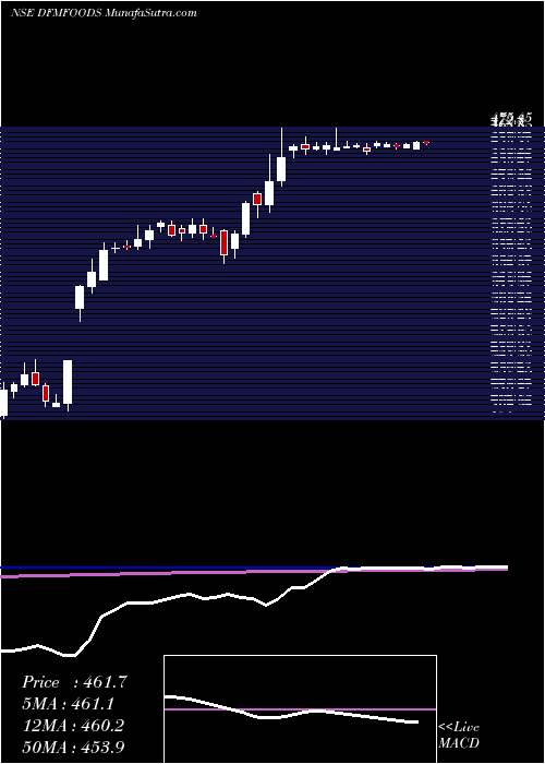  weekly chart DfmFoods