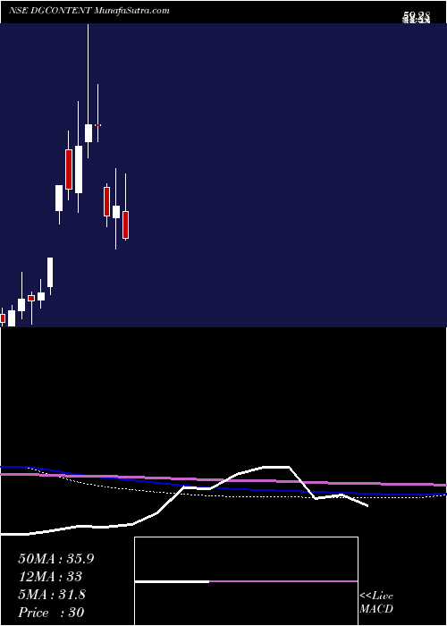  monthly chart Digicontent