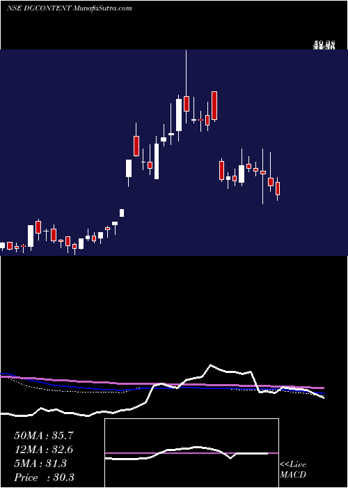  weekly chart Digicontent