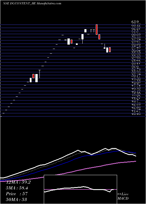  Daily chart Digicontent Limited