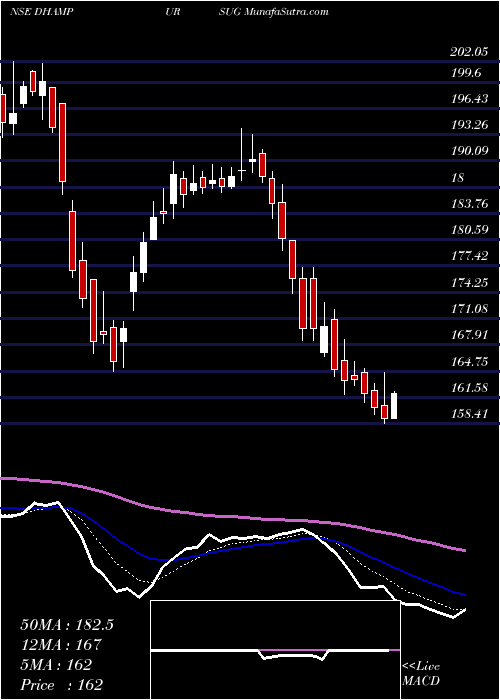  Daily chart Dhampur Sugar Mills Limited