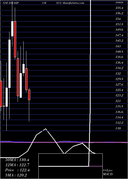  monthly chart DhampurSugar
