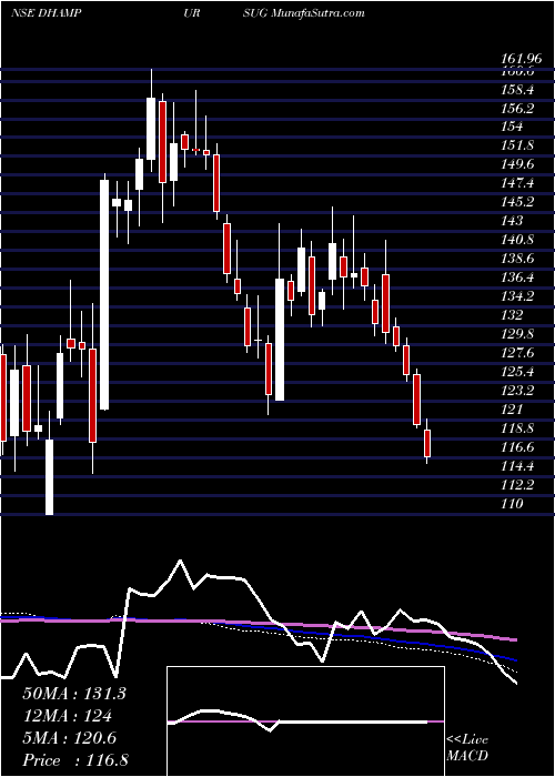  weekly chart DhampurSugar