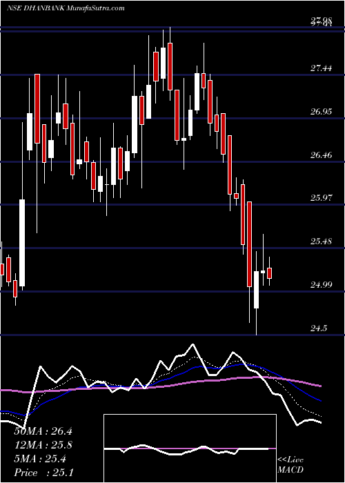  Daily chart DhanlaxmiBank