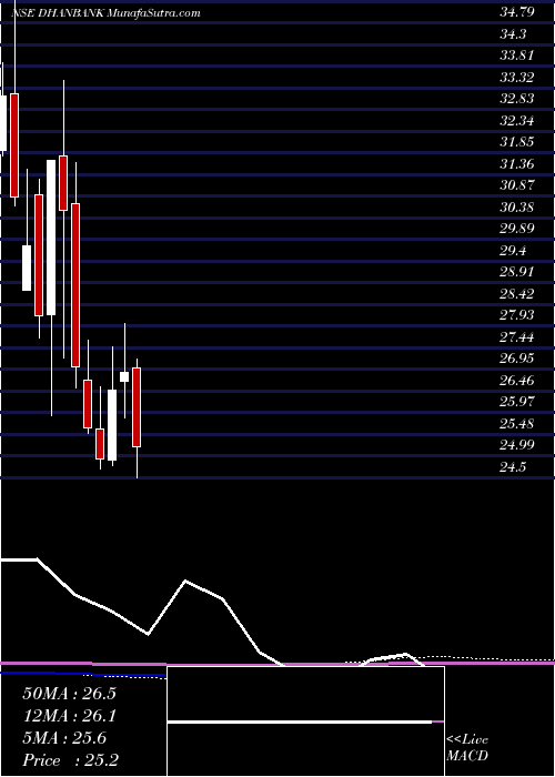  monthly chart DhanlaxmiBank