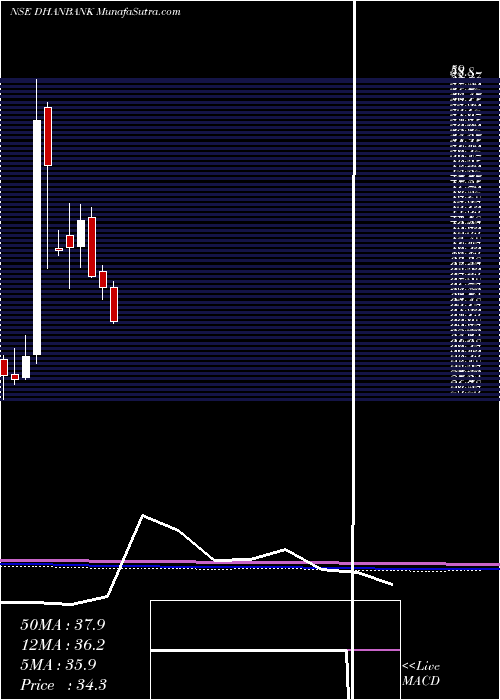  monthly chart DhanlaxmiBank