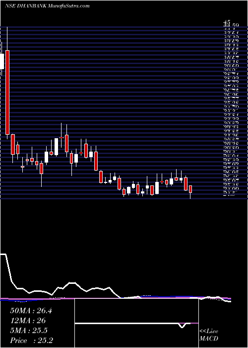  weekly chart DhanlaxmiBank