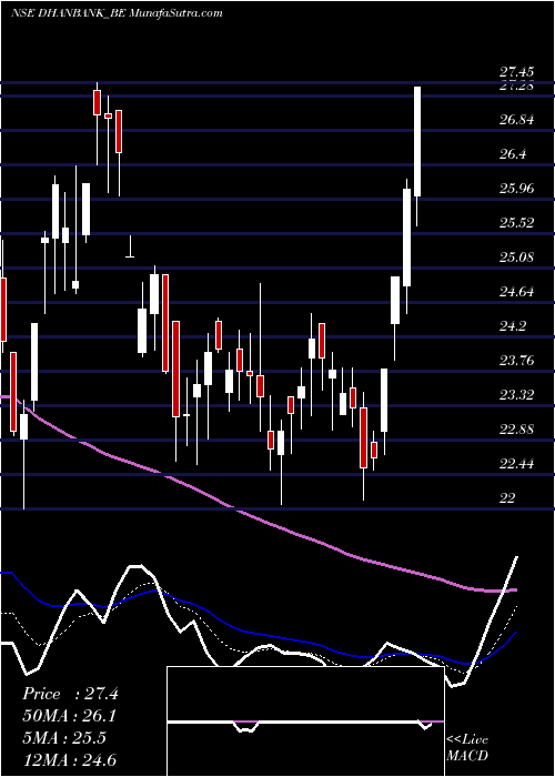  Daily chart Dhanlaxmi Bank Limited