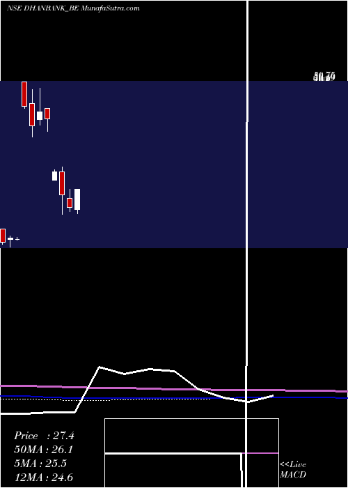  monthly chart DhanlaxmiBank