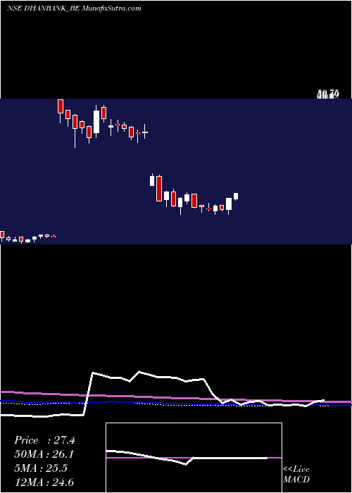  weekly chart DhanlaxmiBank