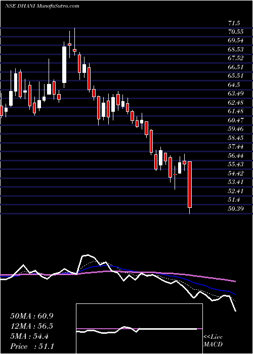  Daily chart DhaniServices