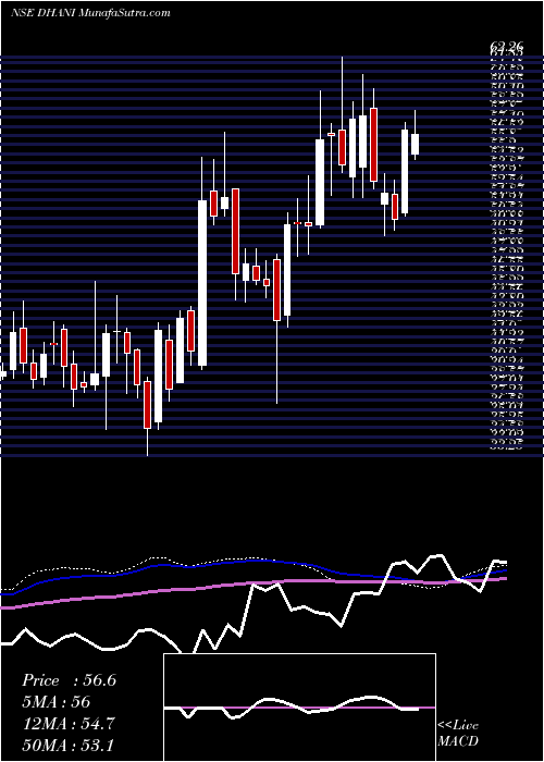  weekly chart DhaniServices