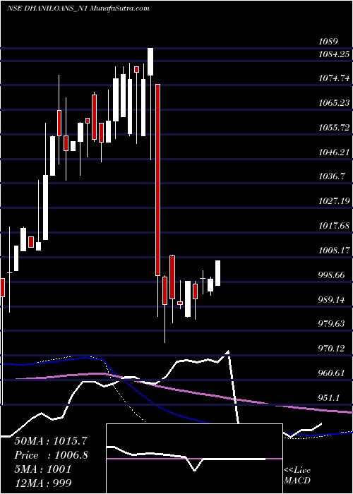  weekly chart DhaniLoans