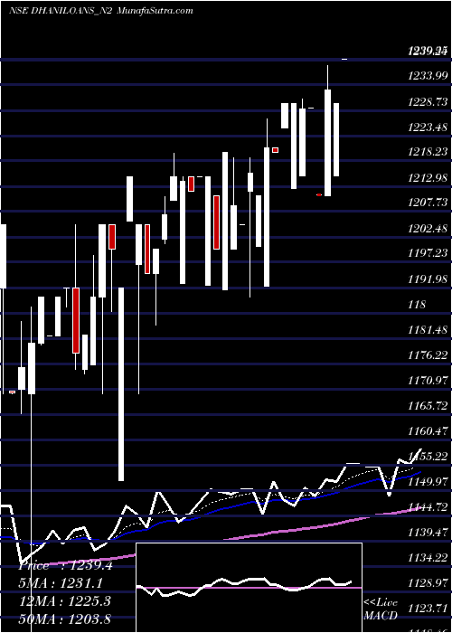  Daily chart DhaniLoans