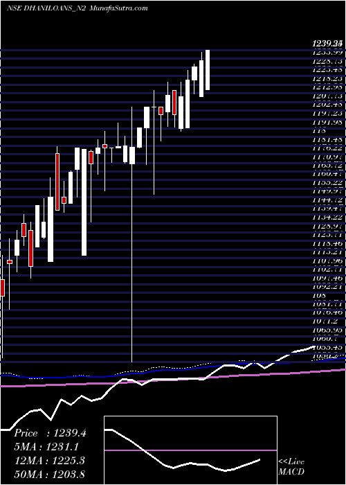  weekly chart DhaniLoans