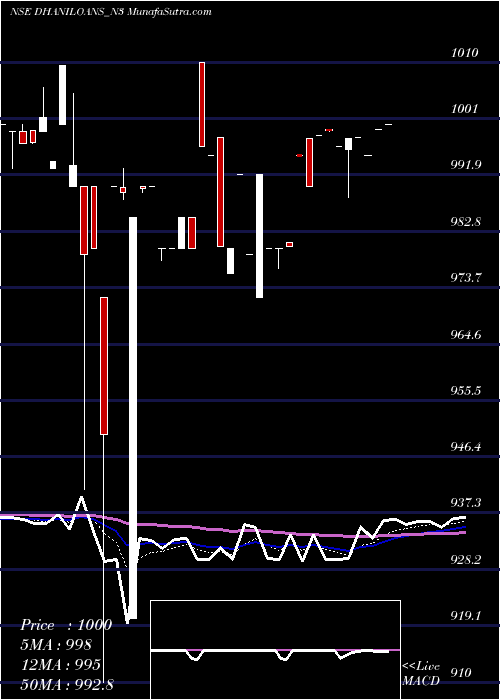  Daily chart Dhani Loans & Serv Ltd