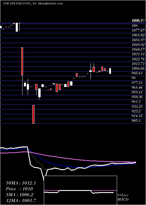 Daily chart Dhani Loans & Serv Ltd