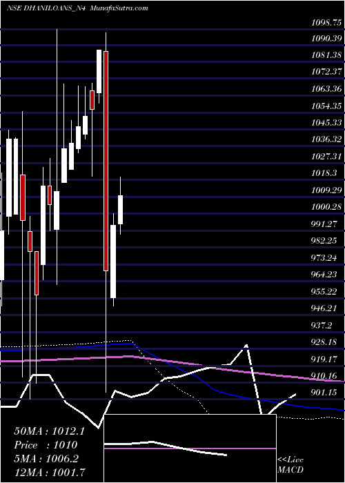  monthly chart DhaniLoans