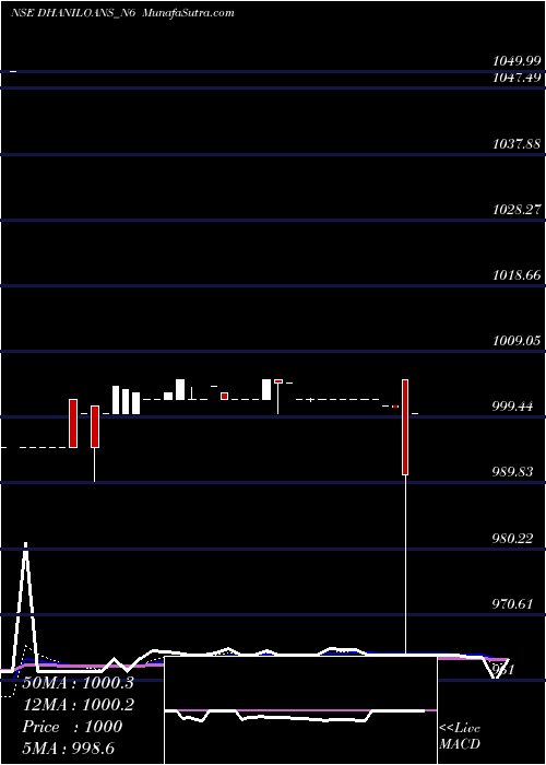  Daily chart DhaniLoans
