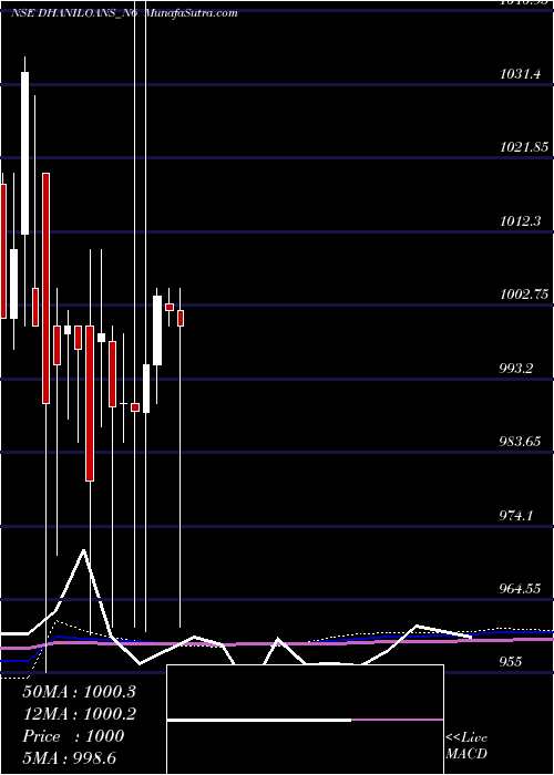  monthly chart DhaniLoans