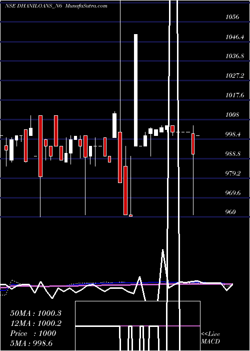  weekly chart DhaniLoans