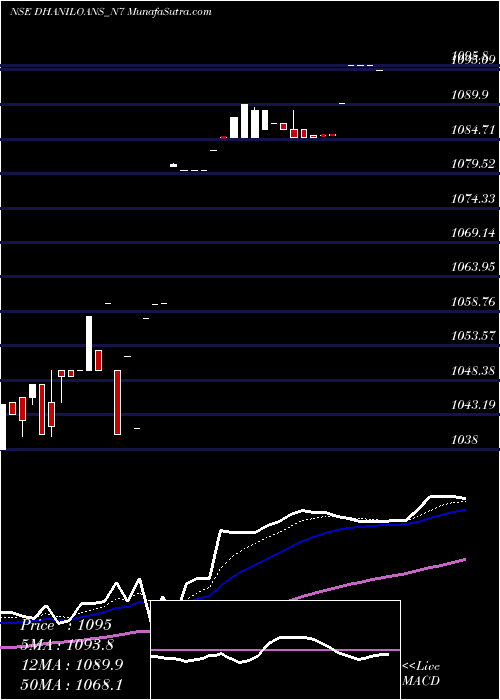  Daily chart DhaniLoans