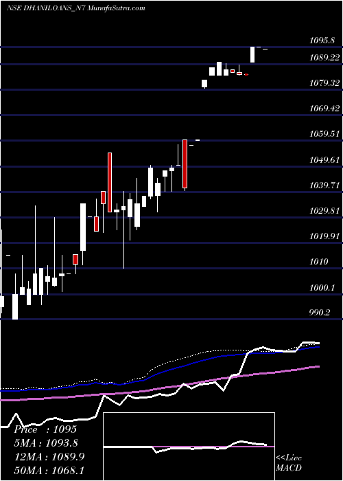  weekly chart DhaniLoans
