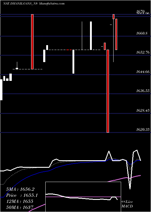  Daily chart Dhani Loans & Serv Ltd