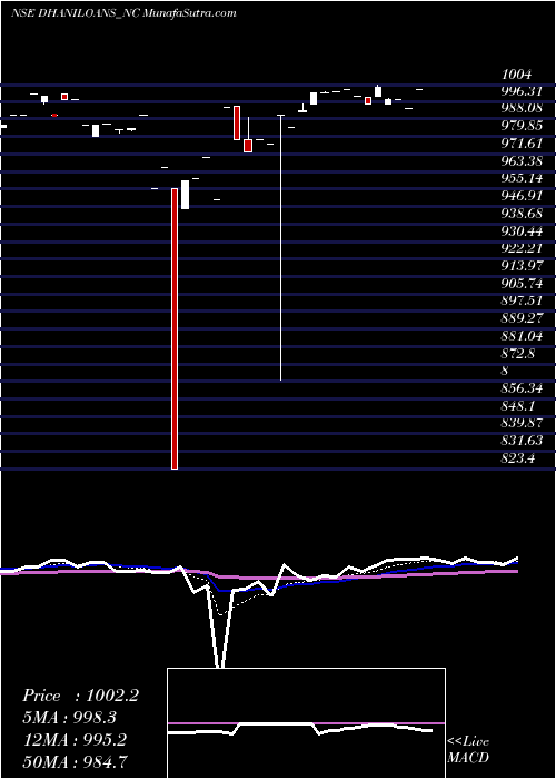  Daily chart Dhani Loans & Serv Ltd