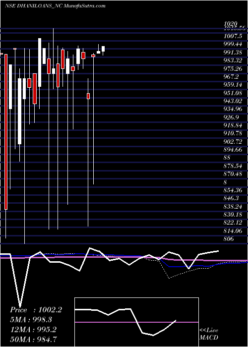  monthly chart DhaniLoans
