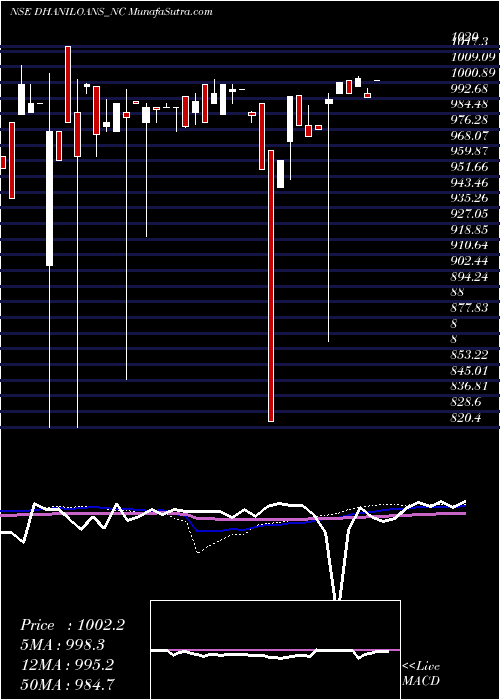  weekly chart DhaniLoans