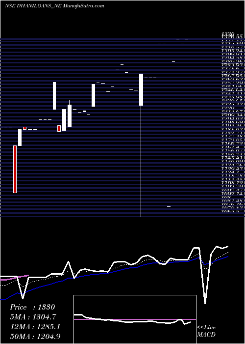  Daily chart Dhani Loans & Serv Ltd