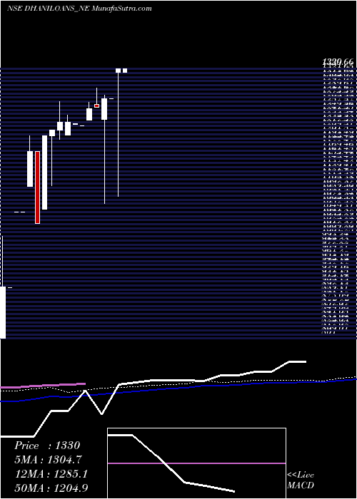  monthly chart DhaniLoans