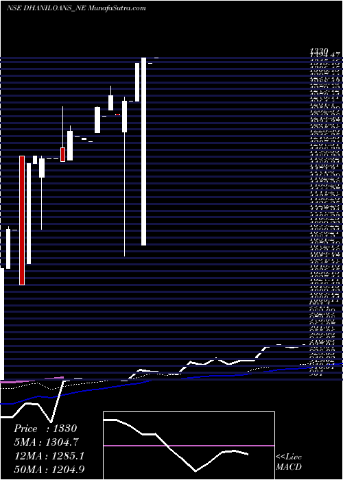  weekly chart DhaniLoans