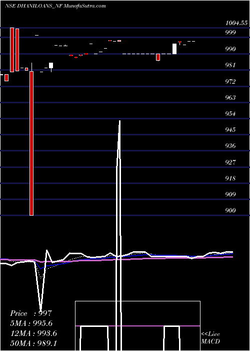  Daily chart Dhani Loans & Serv Ltd