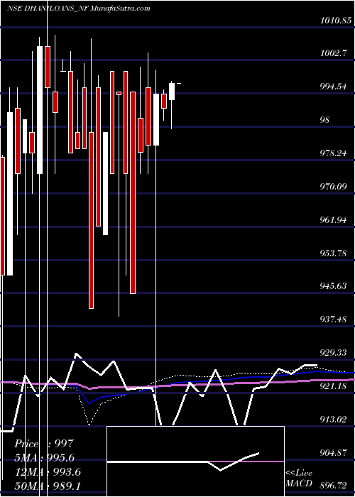  monthly chart DhaniLoans