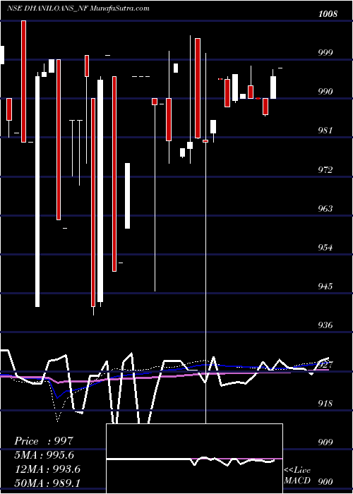  weekly chart DhaniLoans