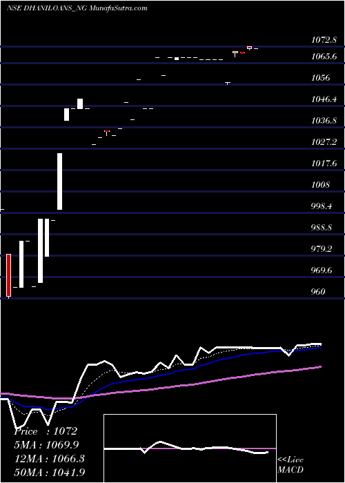  Daily chart Dhani Loans & Serv Ltd