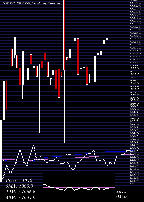  monthly chart DhaniLoans