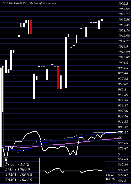  weekly chart DhaniLoans